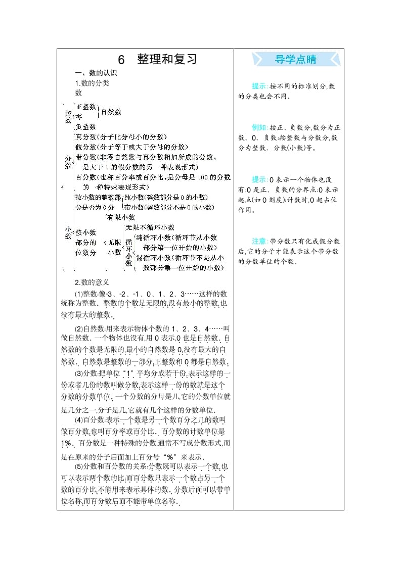 六年级数学下册6整理和复习-学习资料站