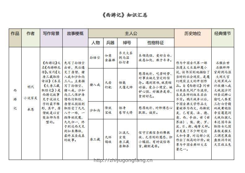 《西游记》知识汇总-学习资料站