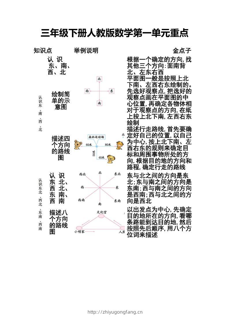 三下人教版数学第一二单元重点-学习资料站
