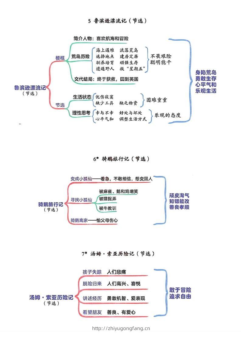 图片[3]-六年级下册语文思维导图-学习资料站