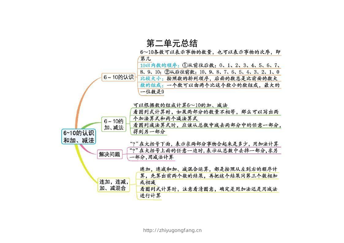 一上人教版数学【2024秋-第二单元知识总结】-学习资料站